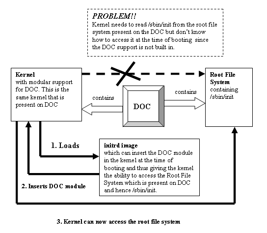 Through the initrd image, the kernel kan read /sbin/init on the root system om the DOC.